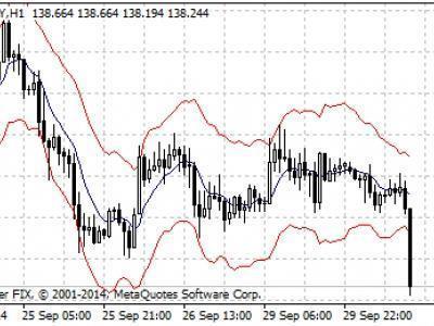 Bollinger bands alternative