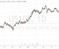 Markets roll back after last week decline, EURUSD tests the important resistance