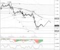 EURUSD: trading between the 112th and 135th degrees