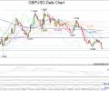 GBPUSD revives downtrend; bearish in short and medium-term