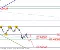 Russian ruble should drop anytime soon!