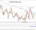 EURUSD makes higher low but uptrend not confirmed yet