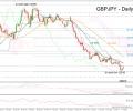 GBPJPY shows signs of fading descending move; indicators increase