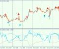 Jurik Volatility Bands – indicator for scalping