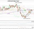 USDCAD neutral below 1.3340 strong resistance