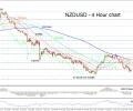 NZDUSD still bearish, but forming possible double bottom