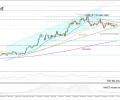 Gold looks to be forming a triangle after a neutral week