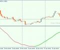 DCE on SMMA – dynamics of moving average