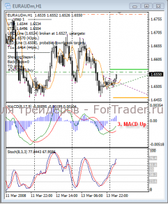 Внутридневная индикаторная торговая стратегия на MACD, Stoch и уровнях Фибоначчи