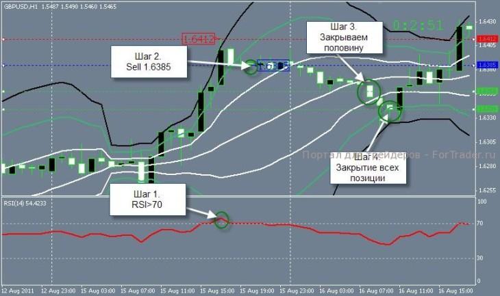 Стратегия форекс против тренда на RSI и Bollinger Bands