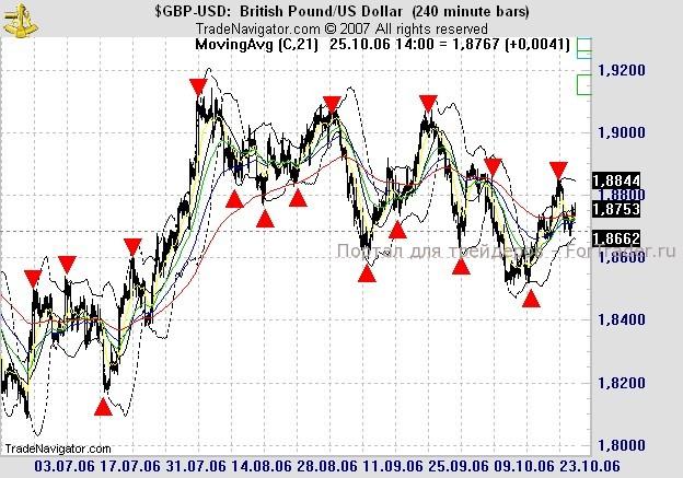 GBPUSD. Четырехчасовой график. Осень 2006 года