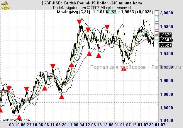 GBPUSD. Четырехчасовой график. Зима 2006 года