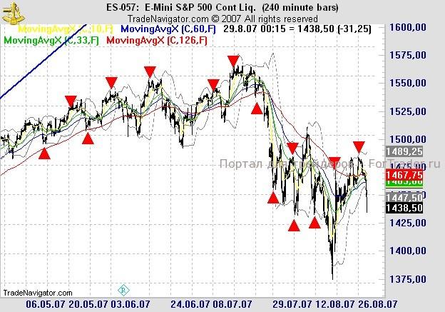 S&P500. Четырехчасовой график. Лето 2007 года