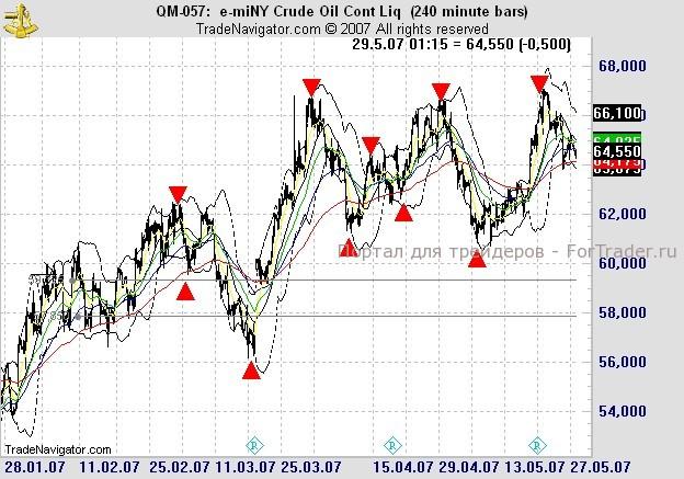 Нефть. Четырехчасовой график. Зима 2007 года