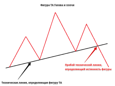 Что такое фигуры технического анализа