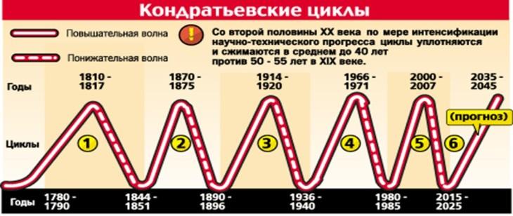 цикличность экономики