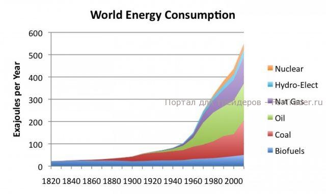 График №1, мировое потребление по типам источников энергии (в ГДж)