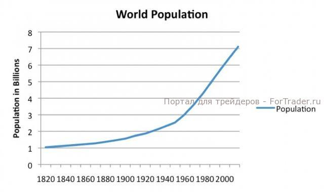 График №2, население Земли (млрд чел.)