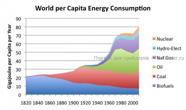 График №3, использование энергии на душу населения
