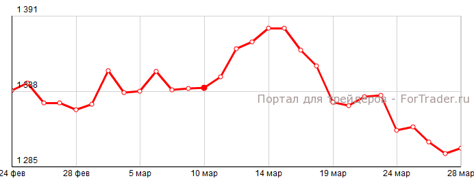 Рис. 1. Динамика цены на золото в марте 2014 года.
