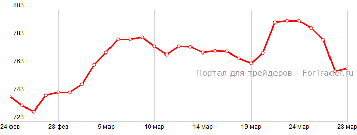 Рис. 4. Динамика цены на палладий в марте 2014 года.