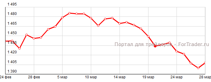 Рис. 3. Динамика цены на платину в феврале 2014 года.