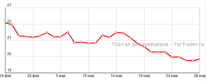 Рис. 2. Динамика цены на серебро в марте 2014 года.