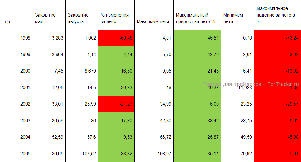 Таблица 1. «Газпром» 1998 – 2013 годы: Тенденции лета.