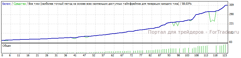 Рис. 2. Торговля советника «Барабашка» с 4 января 2014 по 8 июля 2014 года, М5.