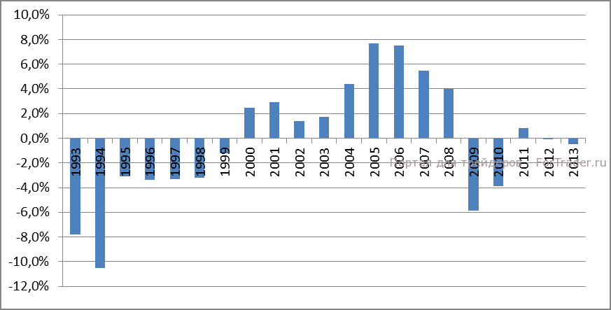 Рисунок 1. Дефицит(-)/профицит(+) федерального бюджета РФ (в % ВВП). Источник: Минфин РФ, расчеты автора