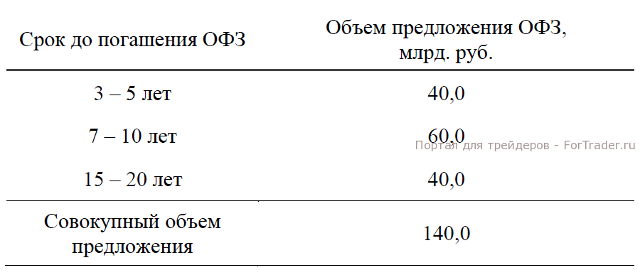 Таблица 1. Распределение совокупного объема предложения ОФЗ в III кв. 2014 года по срокам до погашения. Источник: Минфин РФ