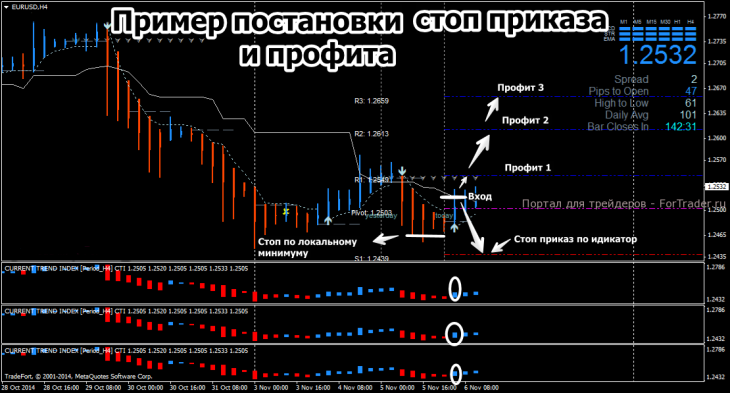 Пример постановки стоп-лосс и тейк-профит по форекс стратегии Dynamic Gains System