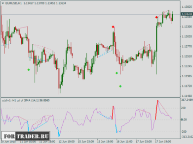 Форекс индикатор CCI study2_nrp & mtf nmc