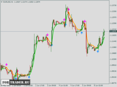 Форекс Индикатор SLMA – Трендовый Индикатор Без Запаздывания.
