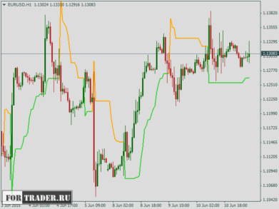 Форекс Индикатор SLMA – Трендовый Индикатор Без Запаздывания.