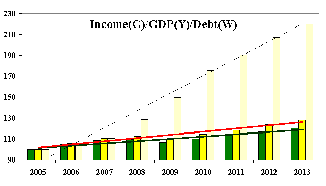 Показатели экономики США. Доход на душу населения (зеленый),  ВВП (желтый) и государственный долг (белый)