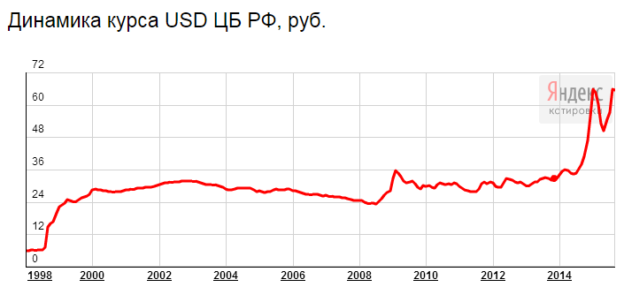 Динамика курса доллара США к рублю. Сервис: Яндекс.Котировки.