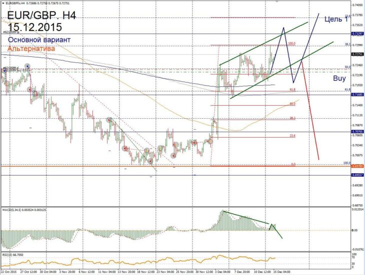 Форекс прогноз для EUR/GBP на 15 декабря