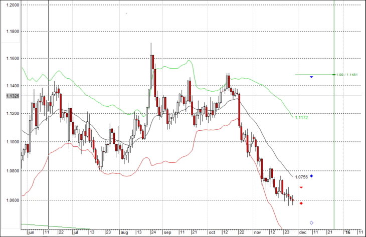 Волновой анализ EUR/USD на декабрь