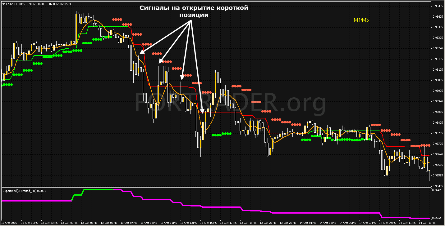 mtf supertrend trading system