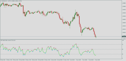 Форекс индикатор RSI Peak and Valley_alerts
