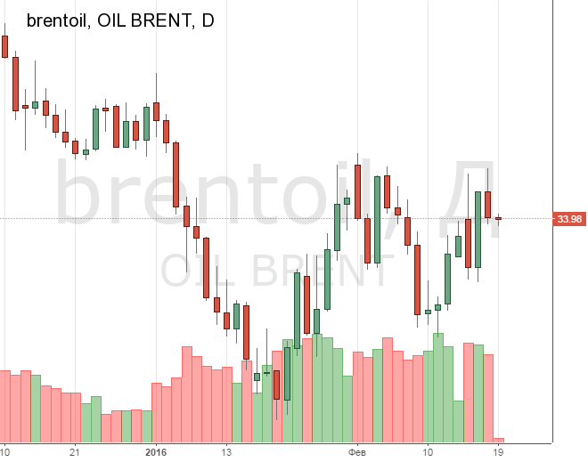 Курс цены нефть Brent онлайн