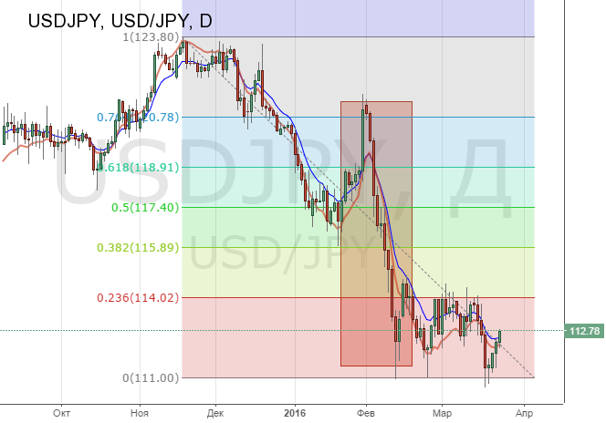 Дневной график пары USD/JPY.