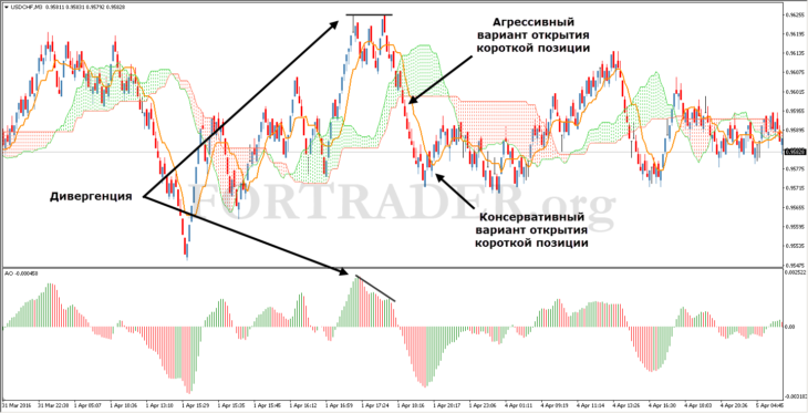 Трендовая торговая стратегия на базе Range баров