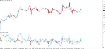 Форекс индикатор Oscillator of Indicator and MA