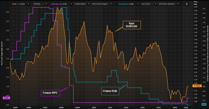 На графике показана зависимость курса валютной пары EUR/USD от динамики изменений процентных ставок ФРС (фиолетовая кривая) и ЕЦБ (голубая кривая) с марта 2005г. по май 2016г.  Источник: график построен на основе данных Reuters.