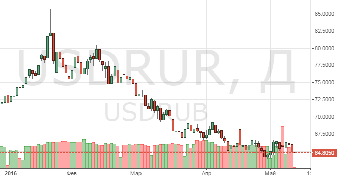 Прогноз курса рубля