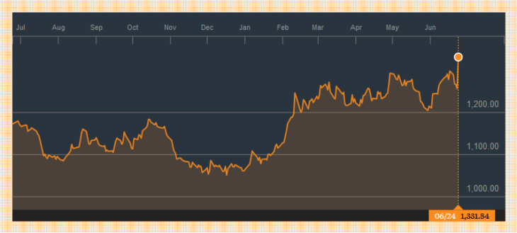 График: Дневной график золота на рынке спот, данные Bloomberg