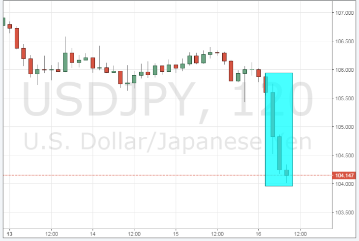 Курс доллара США к японской иене онлайн