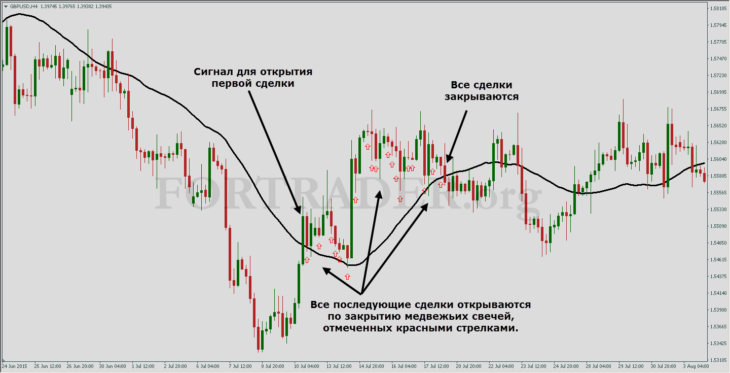 Трендовая торговая стратегия High Flying Trading